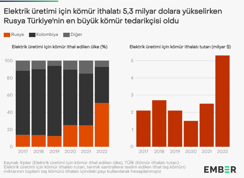 Ember Enerjide Rusya’ya Bağımlılık Artıyor (3)
