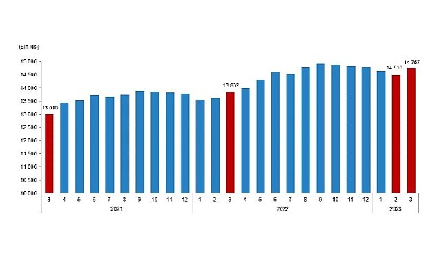 Tuik ucretli calisan sayisi yillik 6 5 artti 881.jpg