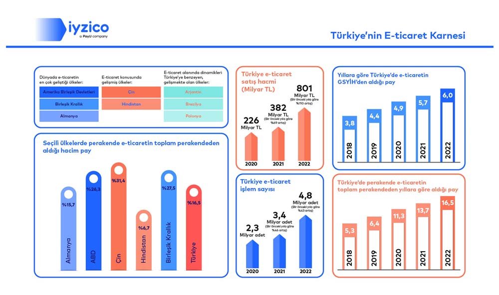 Türkiye E-Ticaretin Küresel Perakende Satışlar İçindeki Payı Yüzde 22 (2)